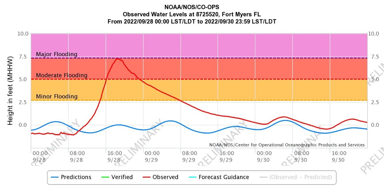 Observed water levels at Fort Myers, Florida. Source: NOAA/NOS.
