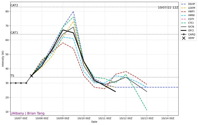 12Z Model Intensity Guidance Showing High Probability of Rapid Intensification. Source: Brian Tang, U of Albany