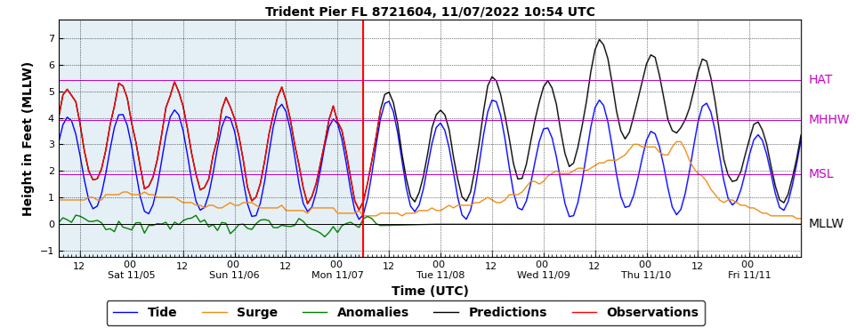 High tides along the southeastern US coast are running six to nine inches above average due to the full moon on Tuesday, November 8. Nicole will elevate sea levels further through Thursday resulting in multiple high tides above average, causing significant beach erosion in addition to storm surge of two to four feet above mean high tide. Source: NHC.