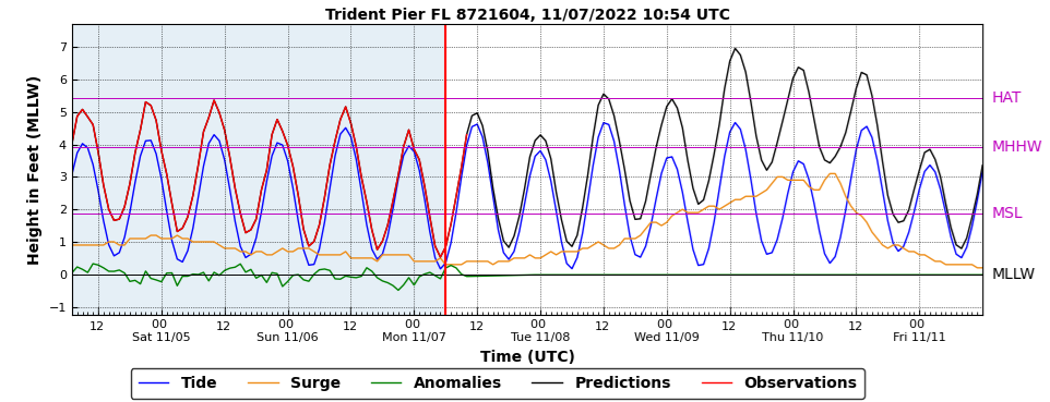 High tides along the southeastern US coast are running six to nine inches above average due to the full moon on Tuesday, November 8. Nicole will elevate sea levels further through Thursday resulting in multiple high tides above average, causing significant beach erosion in addition to storm surge of two to four feet above mean high tide.   Source: NHC.