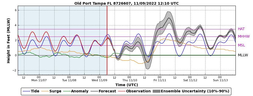 Forecasted storm surge at Trident Pier, Florida (top) and Tampa Bay, Florida (bottom) on the east and west coast of Florida, respectively. Source: NOAA.