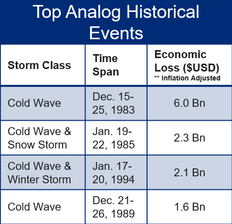 Guy Carpenter meteorological analogs to the December 2022 Winter Storm event. Of note, the December 1983 event includes significant agricultural losses in the southern US which did not transpire in this event. Source: NOAA Billion Dollar Database.