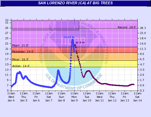 Peak river stages of San Lorenzo River, CA.  Source: NOAA.