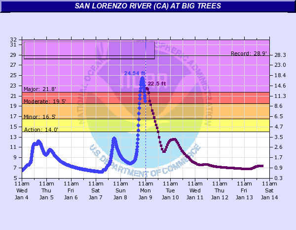 Peak river stages of San Lorenzo River, CA. Source: NOAA.