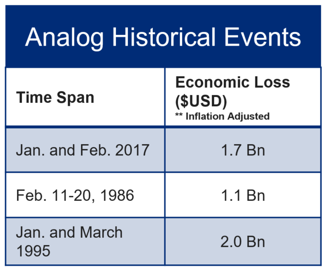 Guy Carpenter meteorological analogs to the California atmospheric river events. Source: NOAA Billion Dollar Database.