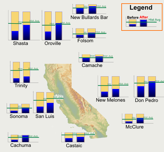 Water storage in California’s major reservoirs before (left) and after (right) the event (green lines: historical average, gold columns: capacity of reservoir). Source: California Department of Water Resources and Guy Carpenter.