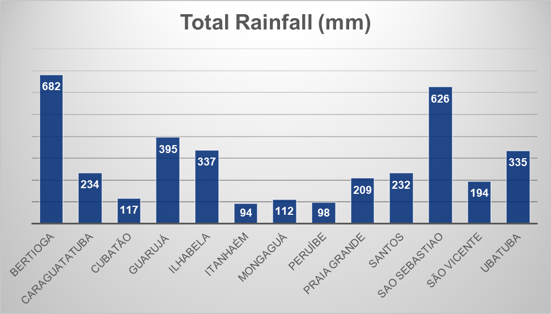  Bar graph showing the 24 hour rainfall totals in the state of Sao Paulo
