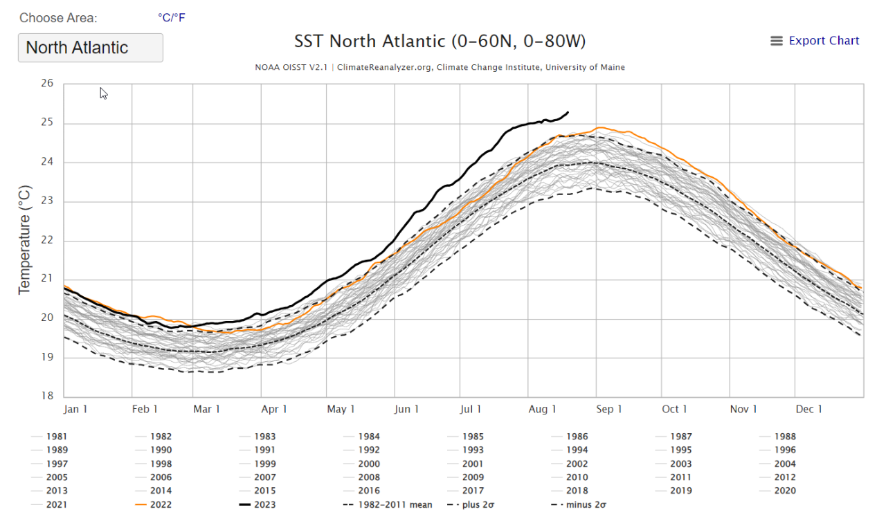 North Atlantic sea surface temperatures are at all-time record warm levels and have been since the start of August. Source: Climate Reanalyzer / University of Maine.