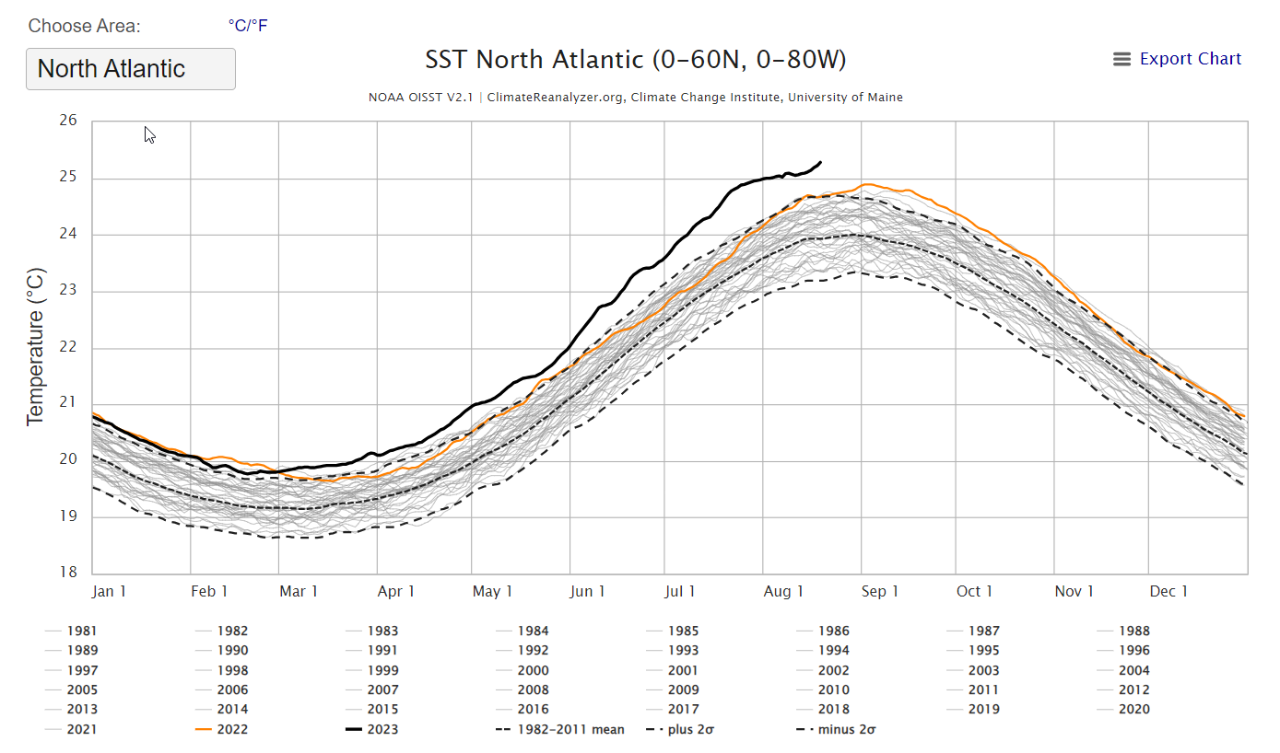 North Atlantic sea surface temperatures are at all-time record warm levels and have been since the start of August.  Source: Climate Reanalyzer / University of Maine. 