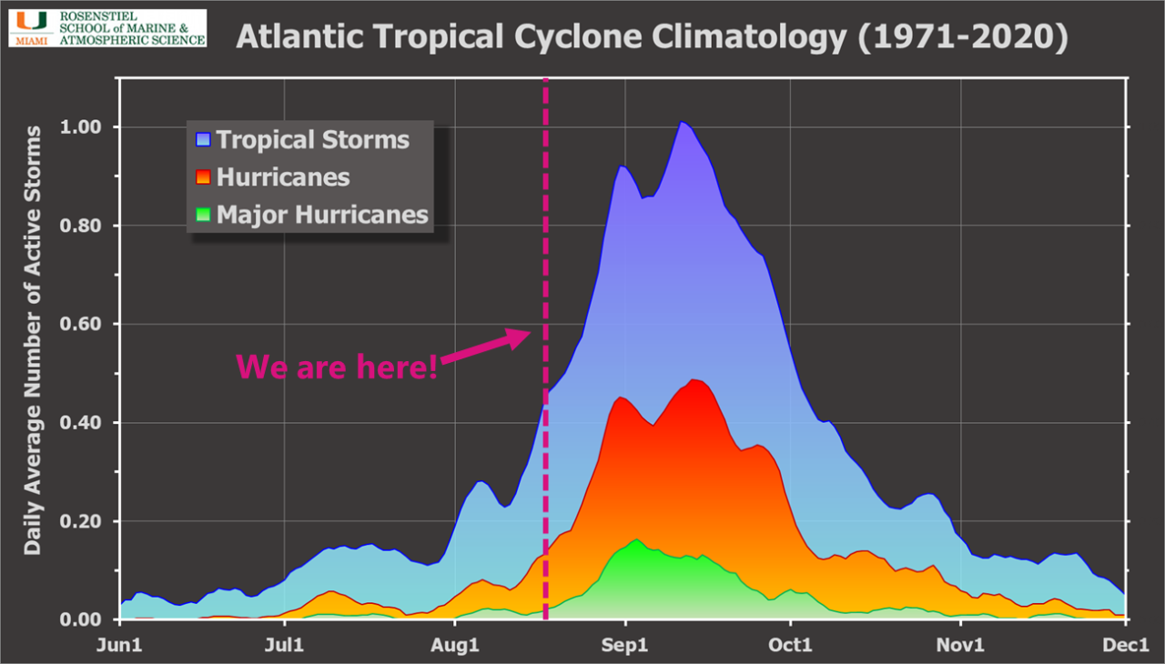 The next five weeks are traditionally the most active part of the Atlantic hurricane season.  Source: University of Miami