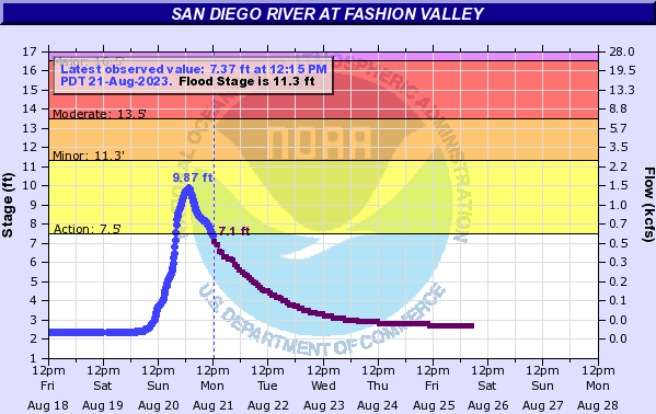 San Diego River Gauge Peaks during Tropical Storm Hilary at Fashion Valley Station . Source: National Weather Service / Advanced Hydrologic Prediction Services