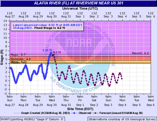 Gauge observations and forecast - Alafia River near US 301 in Greater Tampa Area. Source: NOAA/USGS.