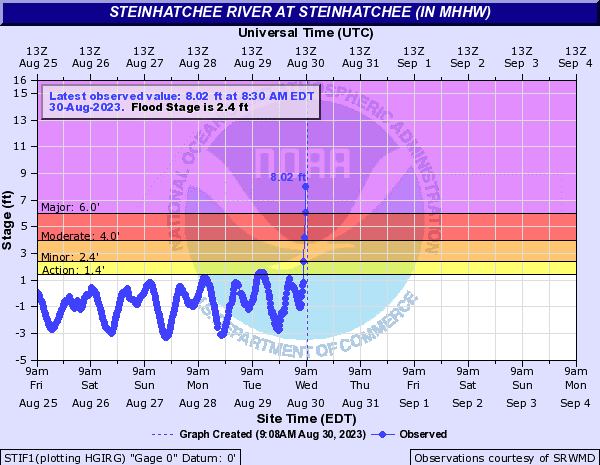 Gauge observations and forecast - Steinhatchee River at Steinhatchee. Note rapid water rise. Source: NOAA/USGS