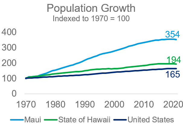 Maui population growth relative to Hawaii and the United States since 1970. Source: US Census