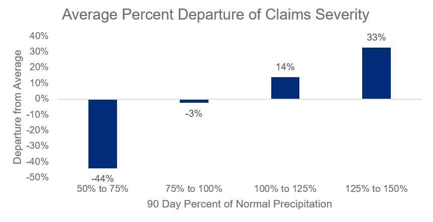 Average Percent Departure of Claims Severity Against 90 Day Percent of Normal Precipitation. Study conducted using the last 10 years of tropical and post-tropical storms in the Northeast US. Source: Guy Carpenter. 