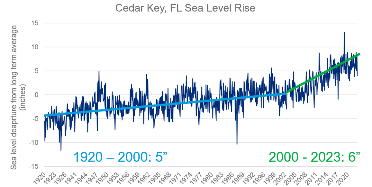 Source: NOAA / Guy Carpenter