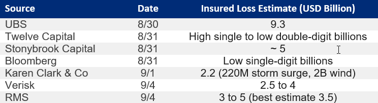 Sources: The Insurer, Artemis, Corporate Press Releases