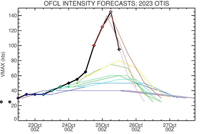 National Hurricane Center Official (OFCL) Intensity Forecasts (colored lines) compared to best track intensity (black line). Source: Brian McNoldy, University of Miami