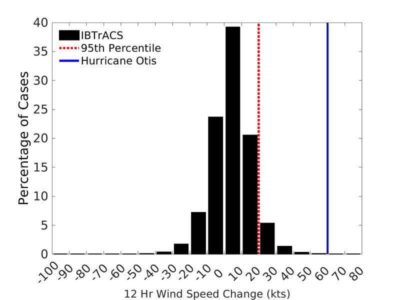 1962-2021 global 12 hour intensity changes vs. Hurricane Otis maximum 12 hour intensity change (IBTrACS best-track data) Source: Guy Carpenter