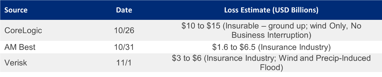 Sources: AM Best, CoreLogic, Verisk; see respective websites for specific inclusions and exclusions from loss estimates