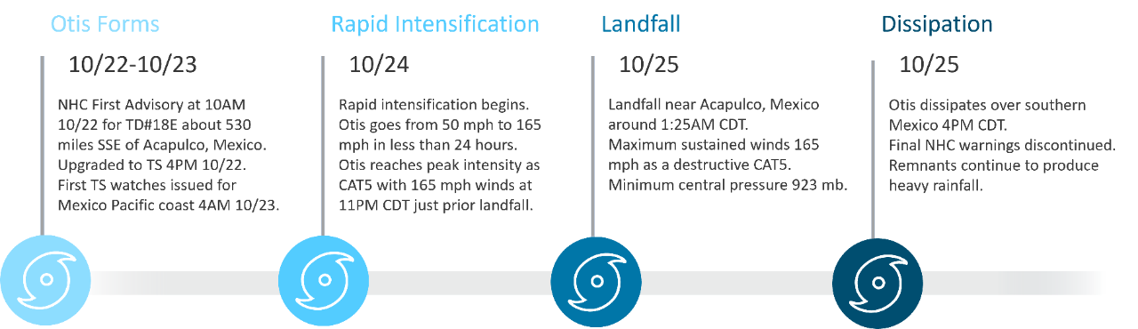 timeline of hurricane otis