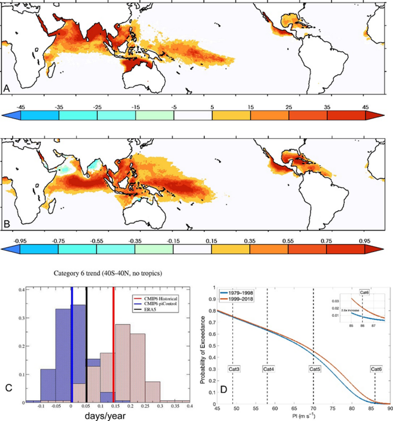 Figure 1: Figure 2 from Kossin and Wehner (2024) - (A) ERA5 1979 to 2019 average annual exceedance of category 6 wind speed threshold. Units: days. (B) Linear rate of change in ERA5 average annual exceedance of category 6 wind speed threshold from 1979 to 2019. Units: days per year. (C) Linear trends in average annual exceedance of the category 6 wind speed threshold from 1979 to 2019 averaged over 40S to 40N excluding 10S to 10N. blue: CMIP6 historical, red: CMIP6 piControl, black: ERA5 reanalysis. (D) Increase in the tail of the potential intensity distribution indicating a 2.6× increase in the chances of potential intensity exceeding category 6 from the first half of the ERA5 reanalysis to its second half over the region 40S to 40N excluding 10S to 10N.