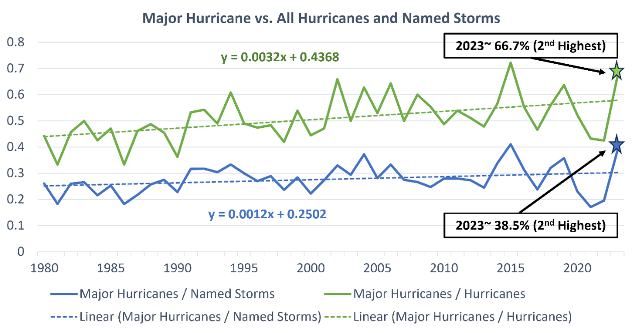 Figure 2: Figure created by Guy Carpenter showing the trend in the proportion of major hurricanes compared to hurricanes (green) and named storms (blue). Figure is constructed using global data from 1980-2023 from Colorado State University. The figure captures a robust increase in the proportion of major hurricanes (>cat 3; >111 mph) compared to named storms and hurricanes. 2023 was the 2nd highest year during 1980-2023 for both metrics.
