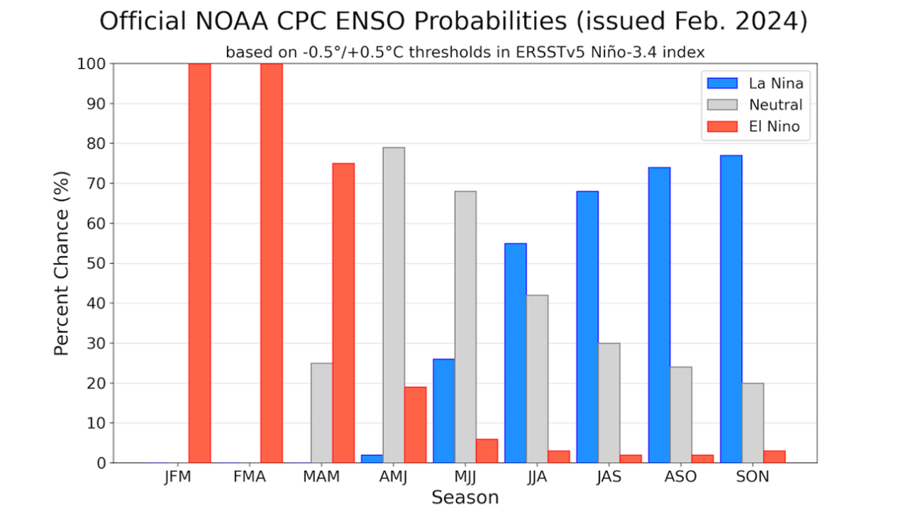 Figure 3: NOAA Climate Prediction Center (CPC) figure created by The International Research Institute (IRI) for Climate and Society, Columbia University Climate School. The official CPC ENSO probability forecast is based on a consensus of CPC and IRI forecasters. 
