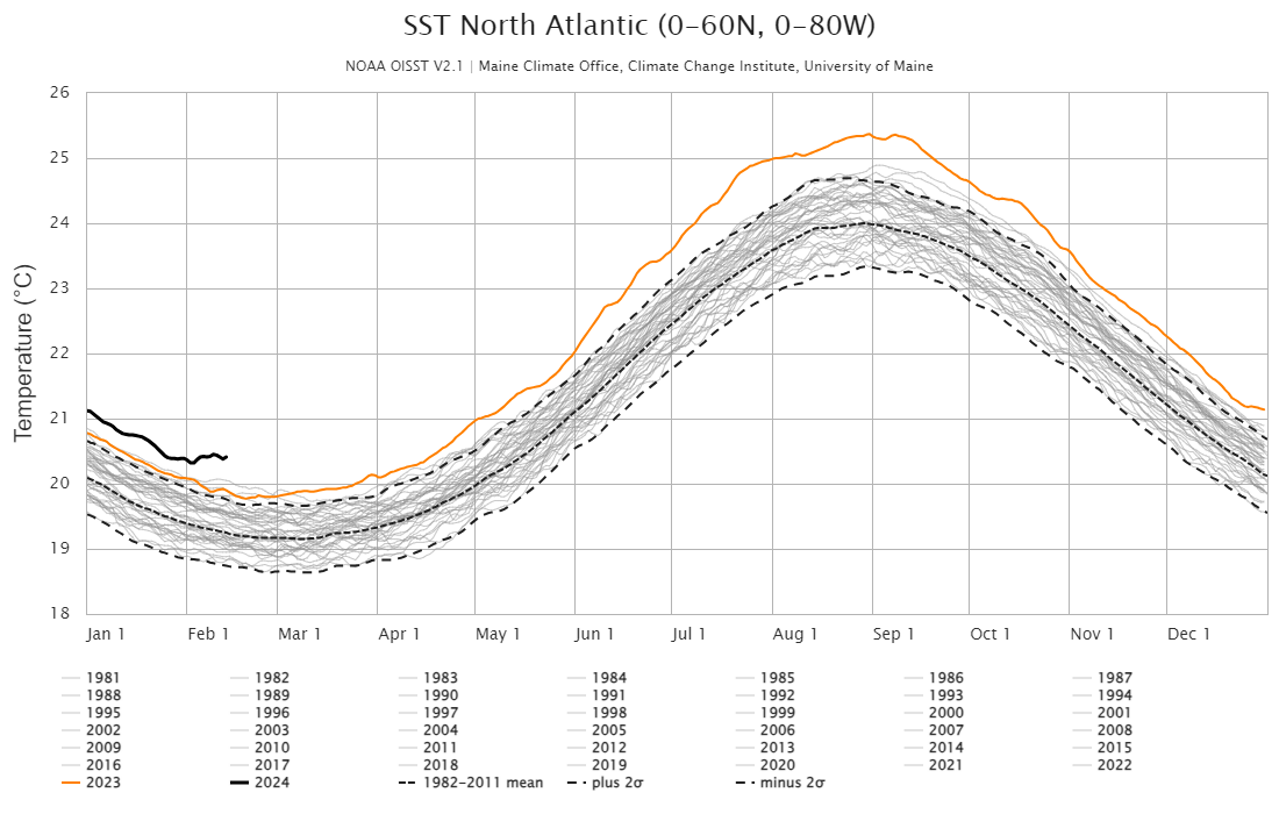 Figure 4: Figure created by Maine Climate Office showing the time series of daily mean North Atlantic Sea Surface Temperature (SST) from NOAA Optimum Interpolation SST (OISST) version 2.1. OISST is a 0.25°x0.25° gridded dataset that provides estimates of temperature based on a blend of satellite, ship, and buoy observations. The dataset spans 1 January 1982 to present. February 2024 SSTs are roughly equal to typical mid-May SSTs (1982-2011 mean).