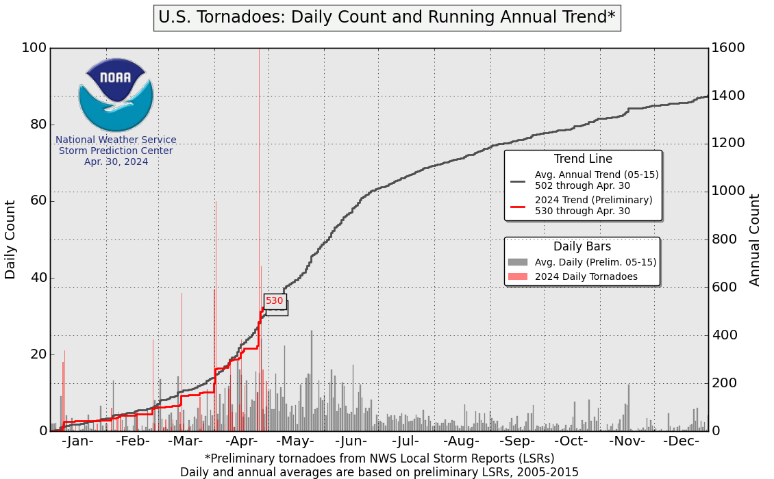 U.S. tornadoes: daily count and running annual trend
