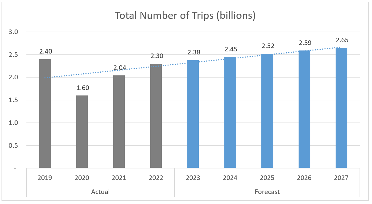 Total trips in billions