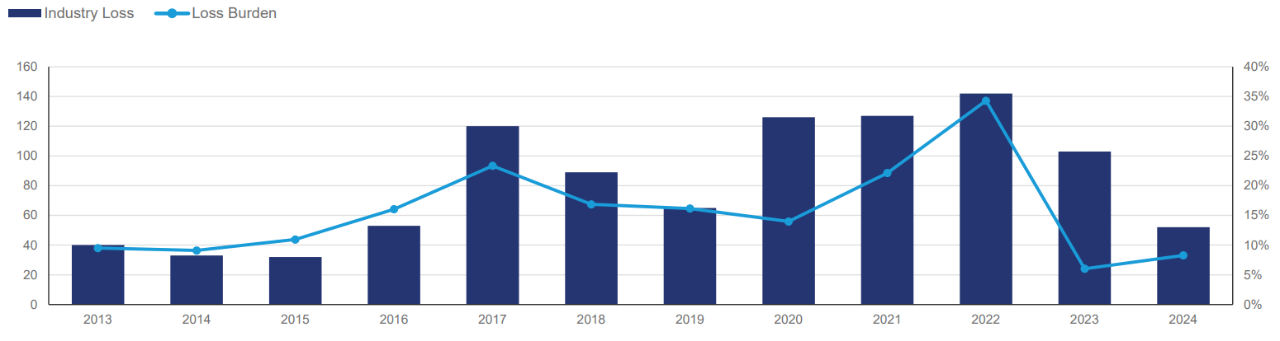 a bar and line chart illustrating "Industry Loss" and "Loss Burden" from 2013 to 2024