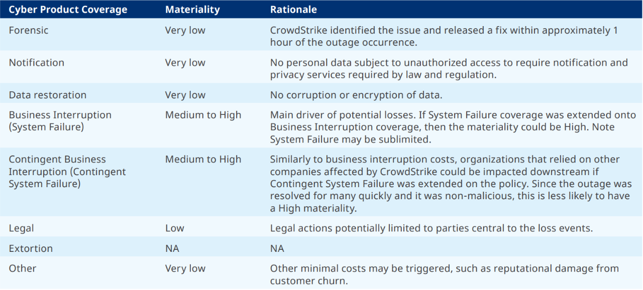 a table that outlines the materiality of various cyber product coverages in the context of a CrowdStrike outage