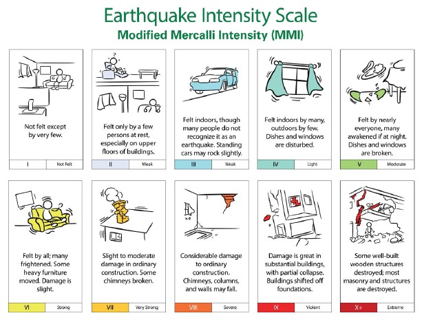 Earthquake Intensity Scale