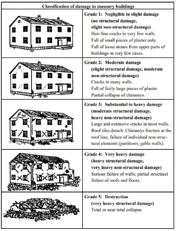 Damage Classifications