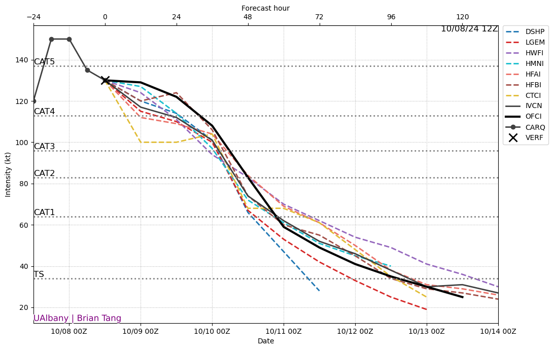 October 8 12z early model intensity guidance. Source: Dr. Brian Tang, University at Albany.