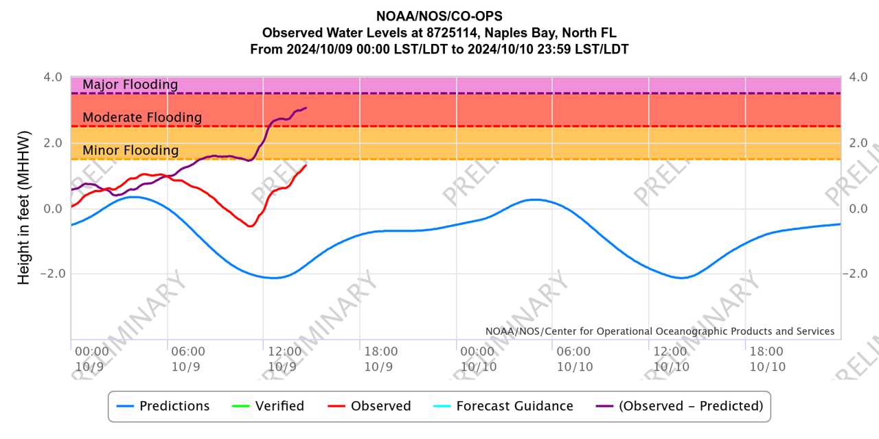 October 9th Observed Water Levels at Naples Bay FL . Source: NOAA