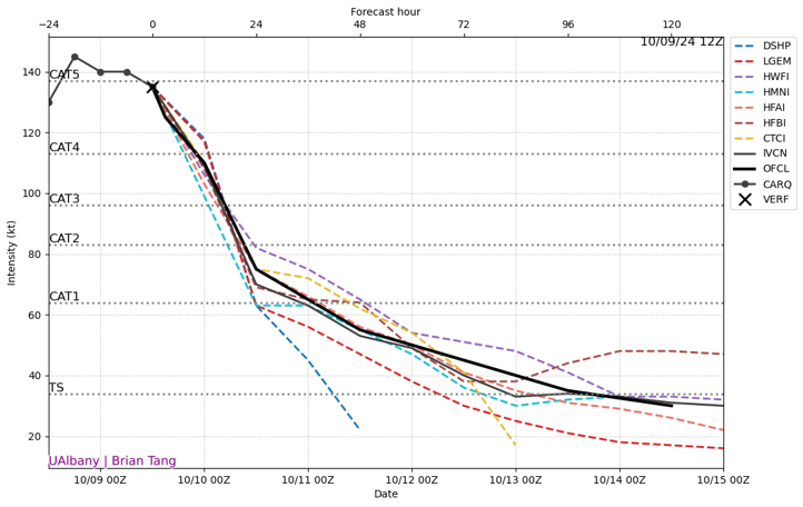 October 9 12z model intensity guidance. Source: Dr. Brian Tang, University at Albany.