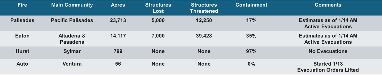 Conditions of Southern California fires with estimated structures lost. Source: CalFire.