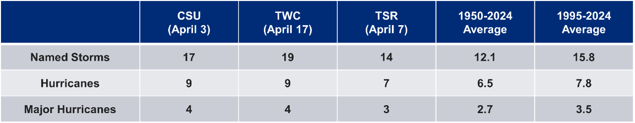 Table of seasonal outlook predictions. Source: Colorado State University (CSU), The Weather Company (TWC), Tropical Storm Risk (TSR).