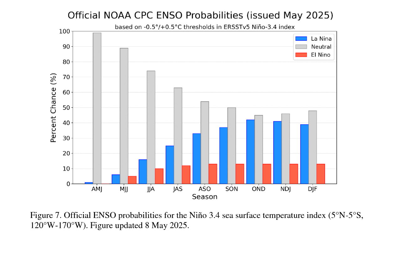 ENSO probabilities of specific state development over individual 3-month periods. Source: NOAA CPC.