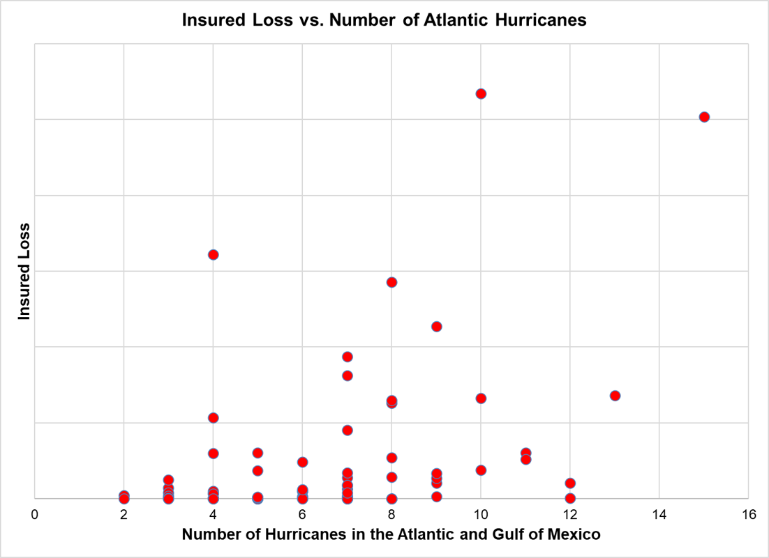 Insured loss versus number of Atlantic Basin hurricanes 1950-2024. Trended for inflation & population and includes estimated 2024. Sources: NOAA/HRD, Verisk PCS
