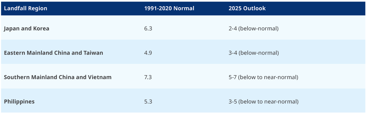 Table 1: Forecast Number of Landfalling Tropical Cyclones in 2025, an ENSO-Neutral Year