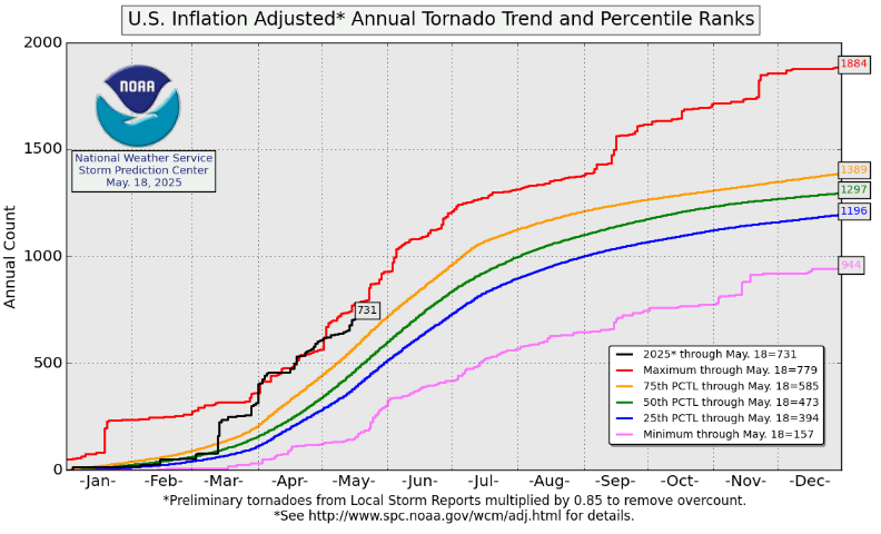 Total 2025 tornados, ranked against percentile trends. Source: SPC.