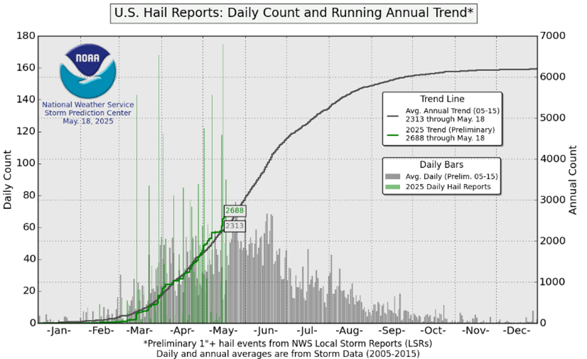 Daily US hail reports against average. Source: SPC.