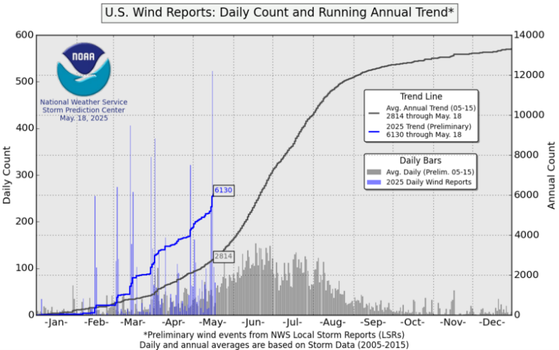 Daily US wind reports against average. Source: SPC.