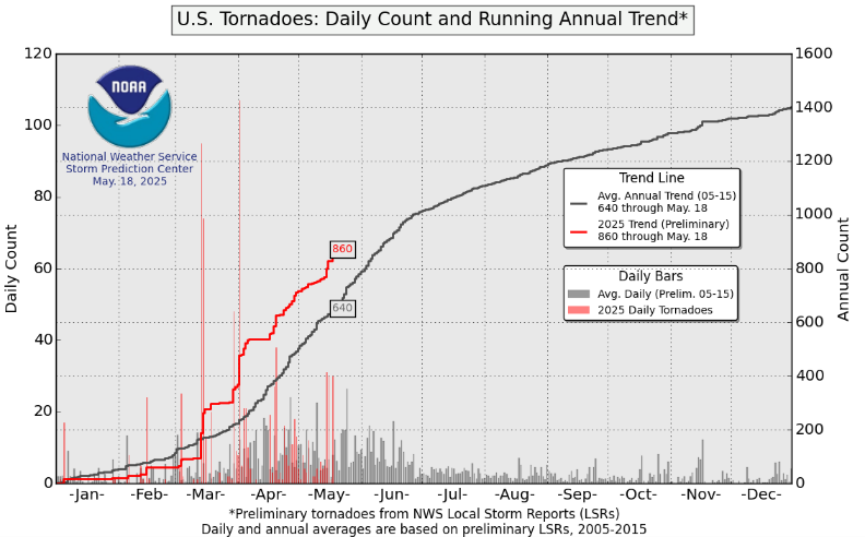 Daily US tornado reports against average. Source: SPC.