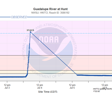 Gauge data from the Guadalupe River at Hunt, Texas. Source: National Water Prediction Center.