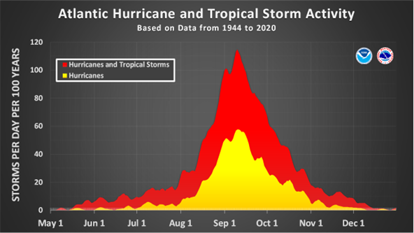 Figure 6: Historical North Atlantic Hurricane and Tropical Cyclone activity (Source: NOAA National Hurricane Center)