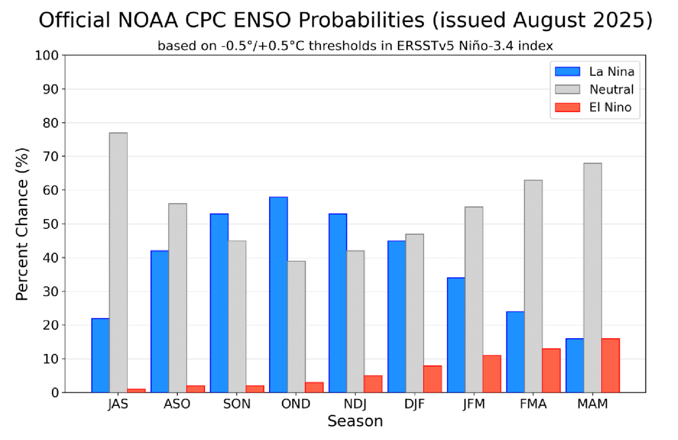 Figure 7: ENSO Probabilities Issued in August 2025 (Source: NOAA Climate Prediction Center)